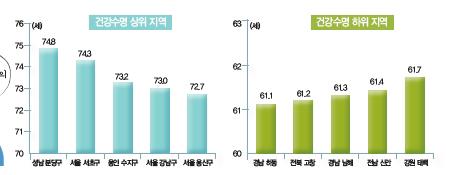 한국 고령화속도 OECD 최고… 건강수명은 분당이 최장