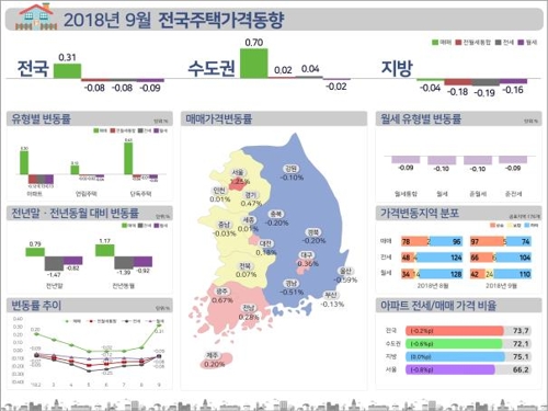 9월 서울 주택가격 1.25% 올라… 10년여만에 최대 상승 