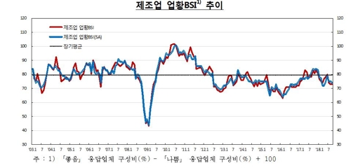 기업체감경기 넉달 만에 개선…내수는 2년반 만에 가장 부진