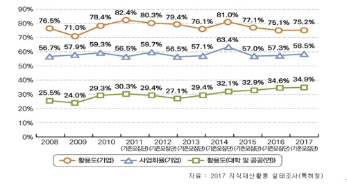 국내 특허 절반 이상 사용 안 돼… 대학·연구소는 65% 미활용