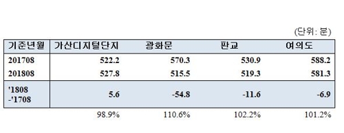 주 52시간 도입 3개월…"광화문 직장인 근무시간 55분 감소"