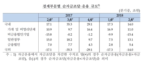 집 사느라 팍팍한 가계…세수호황에 정부 여윳돈은 늘어