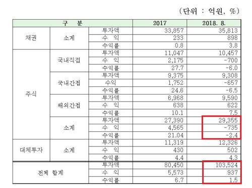 조원진 "공무원연금공단 올해 주식투자로 735억원 손실"