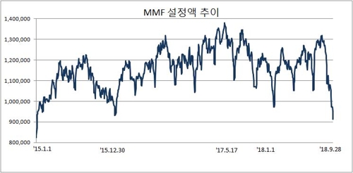 MMF 설정액 100조원 아래로… 3년8개월 만에 최저