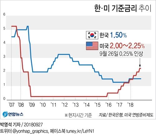 주요국 중앙은행 '제로금리'시대 막 내렸다…평균 1%대 진입