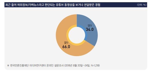 [팩트체크] 유튜브로 퍼지는 가짜뉴스… '믿거나 말거나' 낭설 넘쳐