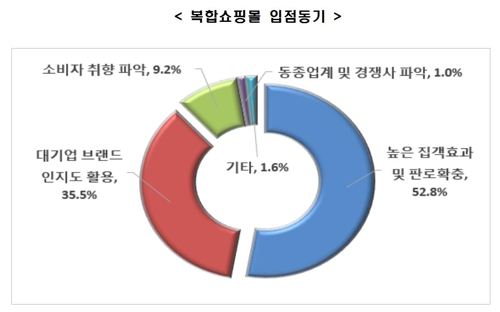 한경연 "복합쇼핑몰 규제시 입점 소상공인 매출·고용 줄어"