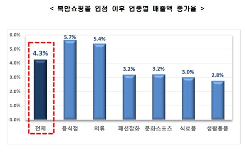 한경연 "복합쇼핑몰 규제시 입점 소상공인 매출·고용 줄어"