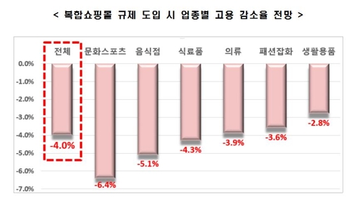 한경연 "복합쇼핑몰 규제시 입점 소상공인 매출·고용 줄어"