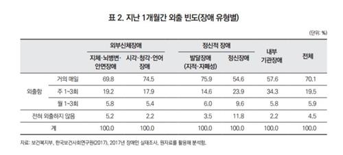 "외출하기 너무 힘들어"…장애인 20명 중 1명 집에서만 지낸다