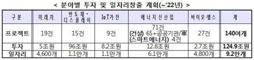 미래차 등 新산업 투자로 2022년까지 10만7000개 일자리 만든다