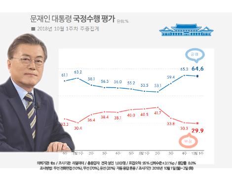 문대통령 국정지지율 64.6%로 소폭 하락[리얼미터]