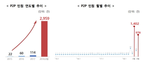 권익위 "P2P금융 민원 급증…투자금 빼돌리는 허위대출 최다"