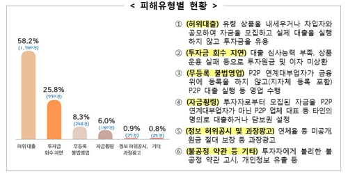 권익위 "P2P금융 민원 급증…투자금 빼돌리는 허위대출 최다"