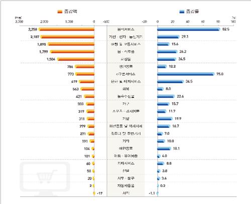 폭염에 배달음식 83% '껑충'…8월 온라인쇼핑 총액 9조원