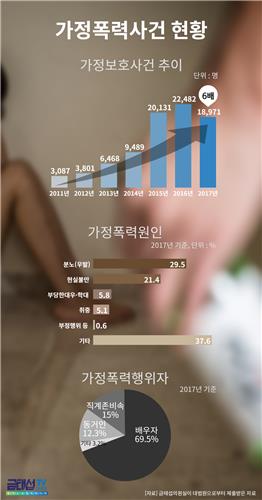 '가정폭력범 접근 막아달라' 청구 6년 새 6배 급증…"대책 시급"