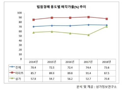 경매시장서 상가 '인기'…"다주택자 규제 풍선효과"