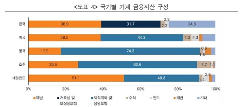 "한국 가계자산 부동산 편중…거주주택 외 비중 커"