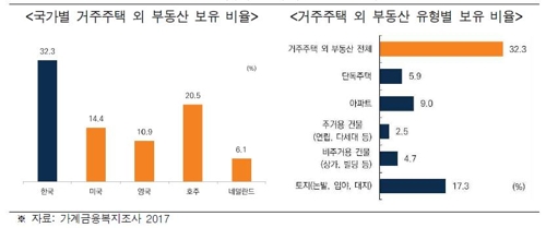 "한국 가계자산 부동산 편중…거주주택 외 비중 커"