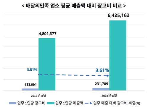 배달의민족 "프랜차이즈, 애꿎은 배달앱 때리기로 여론호도"