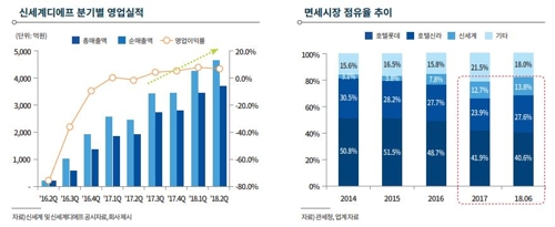 "면세시장 롯데·신라·신세계 '빅3' 구도 공고해질 것"