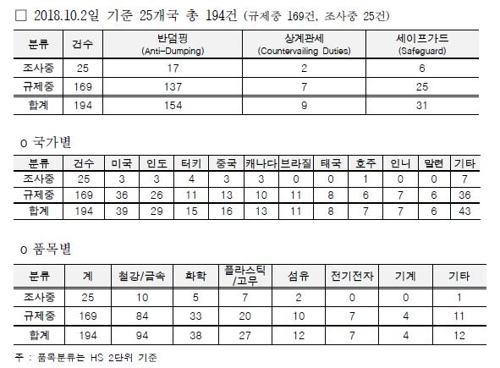 한국 겨냥한 수입규제 194건…미국이 가장 많아