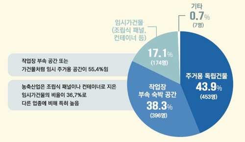 이주노동자 월급 200만원…남성이 여성보다 30만원 더 벌어