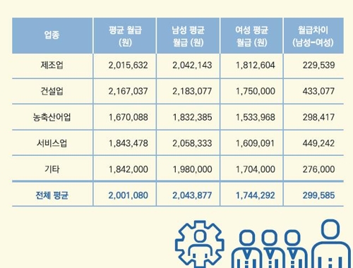 이주노동자 월급 200만원…남성이 여성보다 30만원 더 벌어