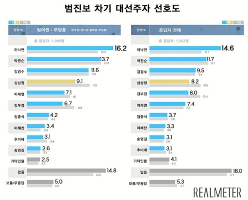 차기 대선주자 선호…범진보 이낙연·범보수 황교안 1위