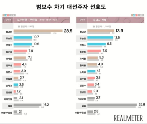 차기 대선주자 선호…범진보 이낙연·범보수 황교안 1위