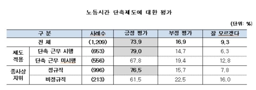 직장인 51% "노동시간 단축으로 실제 여가 증가"