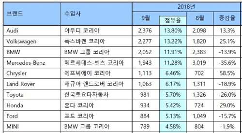 아우디, 9월 수입차 시장 1위…최다판매 모델 A3