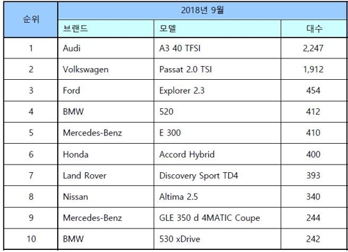 아우디, 9월 수입차 시장 1위…최다판매 모델 A3