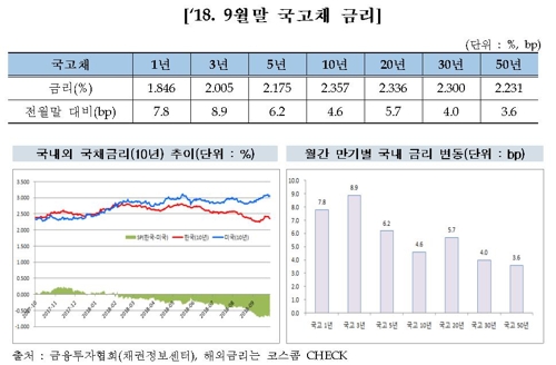 9월 외국인 국내채권 보유잔고 112조원…올해 첫 감소