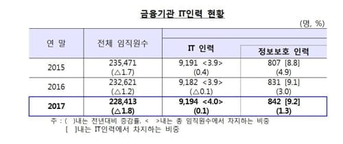 작년 금융기관 전체 임직원 줄었지만…IT인력은 소폭 증가