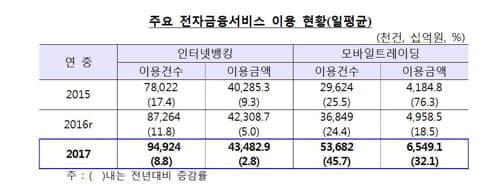 작년 금융기관 전체 임직원 줄었지만…IT인력은 소폭 증가