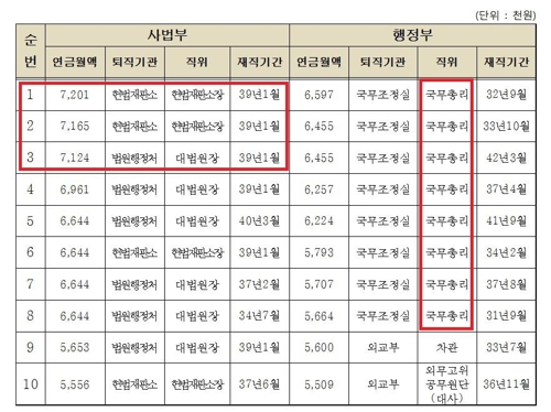 공무원연금 수급액 1위는 전직 헌재소장…월 720만원