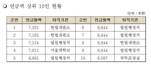 공무원연금 수급액 1위는 전직 헌재소장…월 720만원