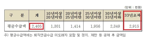 공무원연금 수급액 1위는 전직 헌재소장…월 720만원