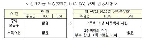 9·13 전세보증안 15일 시행…서울보증, 1주택자도 보증