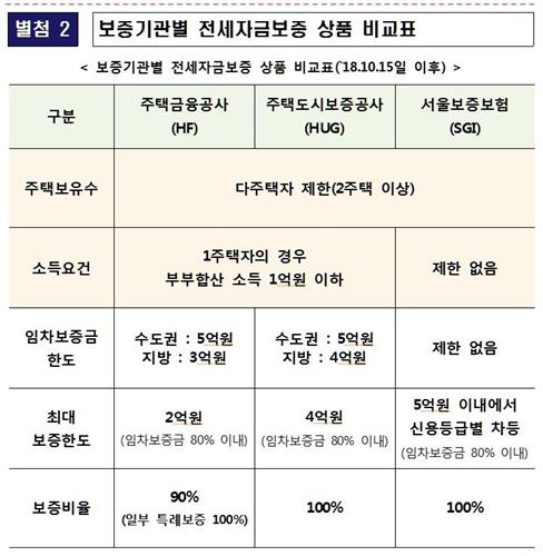 9·13 전세보증안 15일 시행…서울보증, 1주택자도 보증