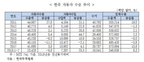 올 1∼7월 한국 자동차 수출 6.8% 감소…미국선 18.3%↓