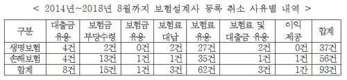 보험금 떼먹고 약관대출 쓰고…설계사 등록취소 5년간 93건