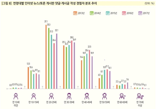 "인터넷 뉴스 댓글·토론글 참여, 10~20대 줄고 50대 늘고"