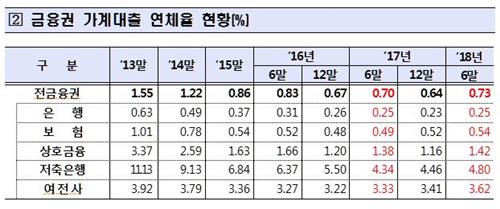 1500조 가계부채 2금융권·취약계층부터 부실화 조짐