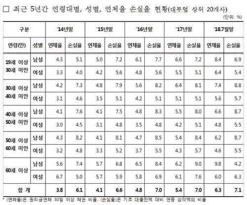 1500조 가계부채 2금융권·취약계층부터 부실화 조짐