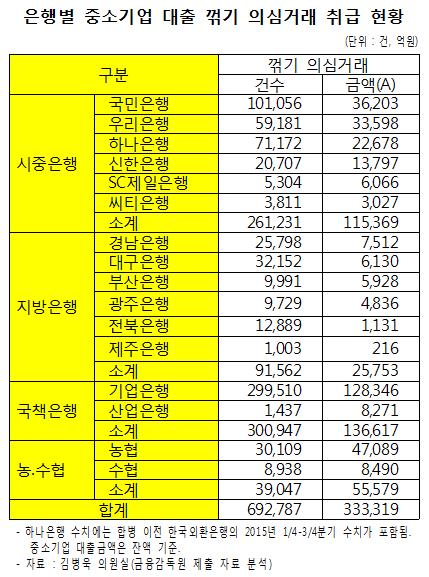 은행, 중소기업대출 '편법 꺾기' 여전…"2분기 4만7000건 의심"