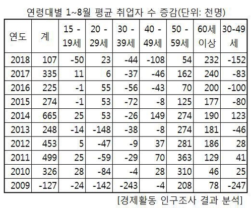 1∼8월 30·40대 취업자 15만2000명↓…금융위기 후 최대폭 감소