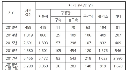 상처입은 아이들…아동학대 사범 4년새 12배로 늘어