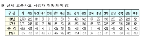 9월까지 교통사고 사망자 전년보다 8.5%↓…광주 40.7% 줄어